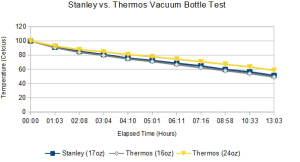 Vacuum Bottle Heat Loss Chart